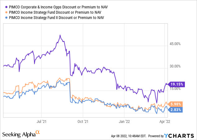 PTY, PFL, And PFN NAV premium Chart