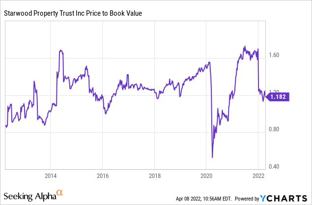 STWD stock price to book value