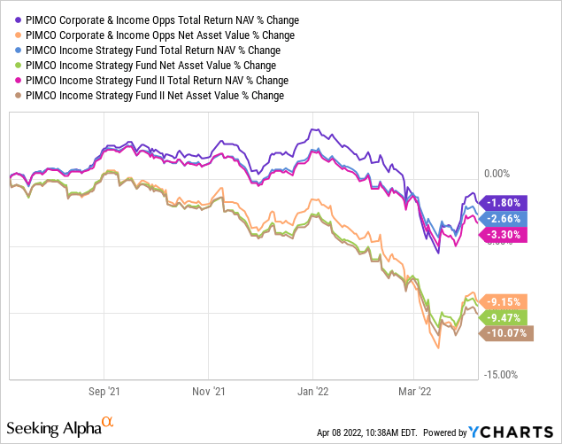 PTY, PFL, And PFN total return NAV % chart