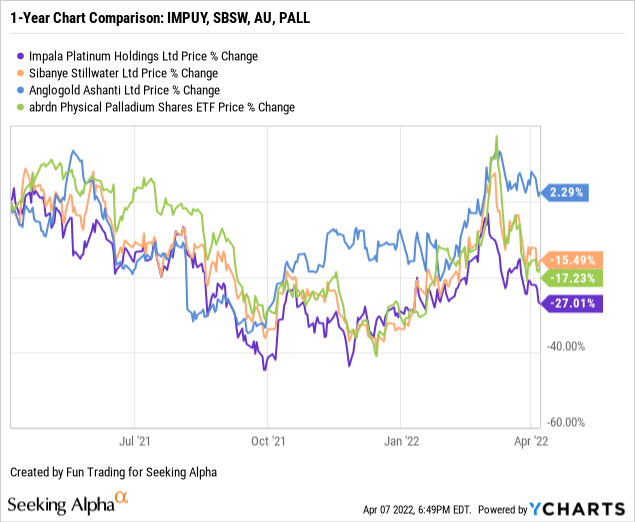 1-year chart comparison: IMPUY, SBSW, AU and PALL