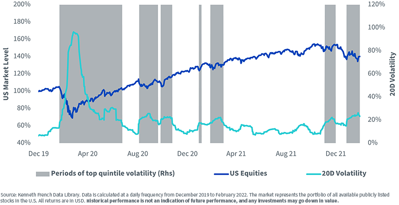 U.S. Equity Market and Volatility Levels Since 2019