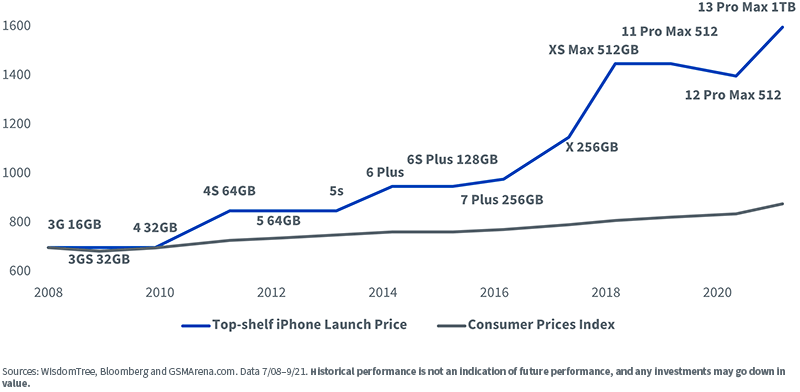 Evolution of the Price of iPhones vs. Inflation