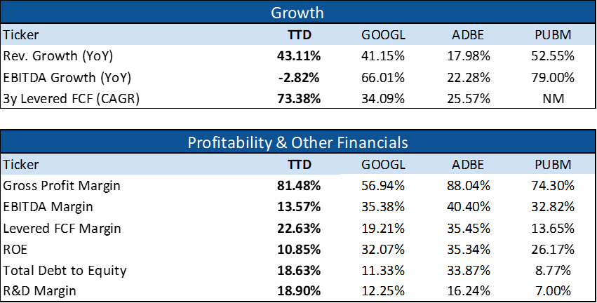 Financials