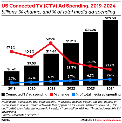 CTV spend