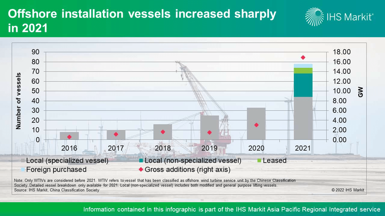 Offshore installation vessels increased sharply in 2021