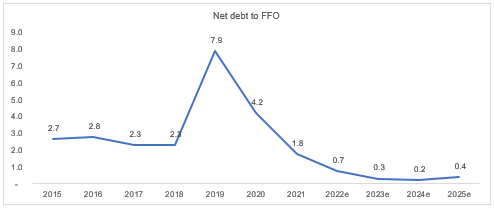 Net debt to FFO