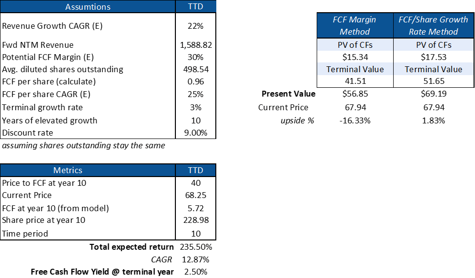 DCF Model