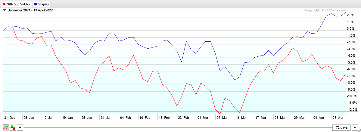 YTD SPY and XLP