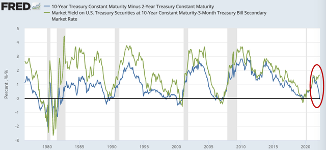 Short and Long Term Yield Curve Comparison