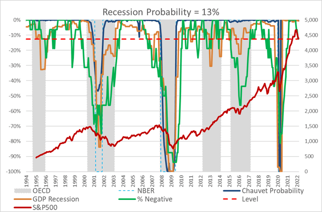Recession Probability