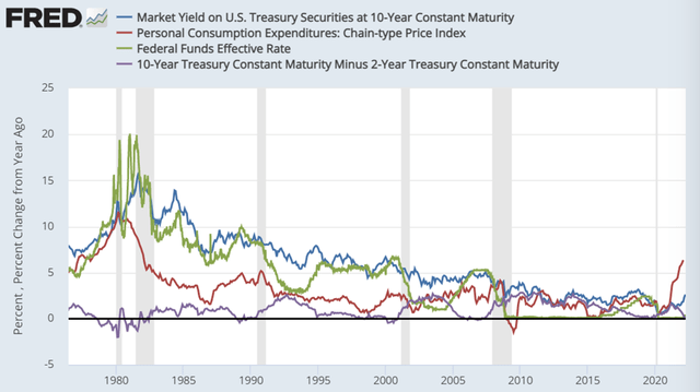 Interest Rates vs Inflation and Yield Curve