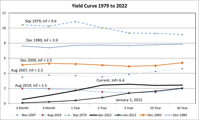 Inverted Yield Curves from 1978 to 2022