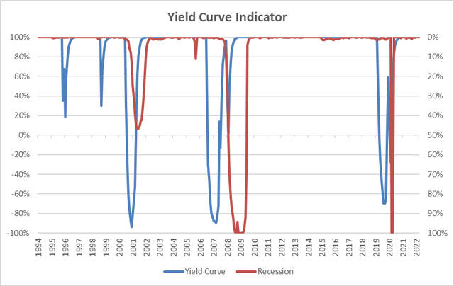 Investment Model Yield Curve Indicator
