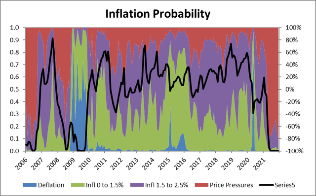 Probability of inflation is high