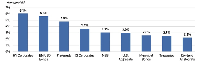 Average Current Yields comparison