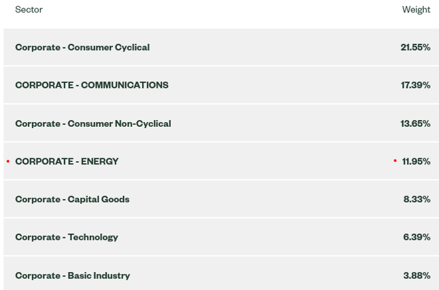 JNK ETF Top Sector Holdings