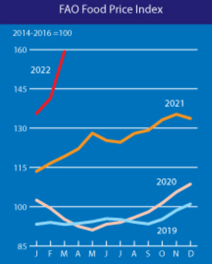 Food Prices Index