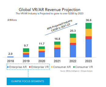 Global VR/AR revenue projection 