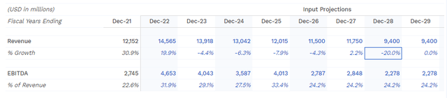 Alcoa Revenue trends should revert soon