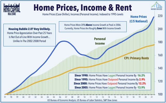 home prices 2022