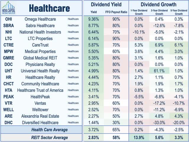 healthcare REIT dividend yields