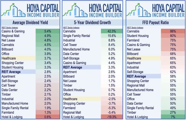 healthcare REIT dividend yield