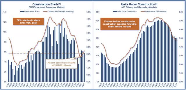 senior housing supply growth