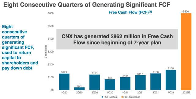 CNX Free-cash-flow Profile