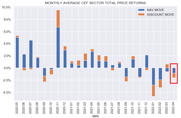 Monthly average CEF Sector total price returns