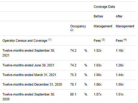 Omega Healthcare Investors loans