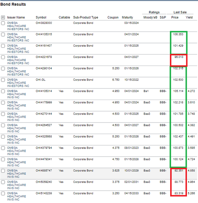 Omega Healthcare Investors bonds