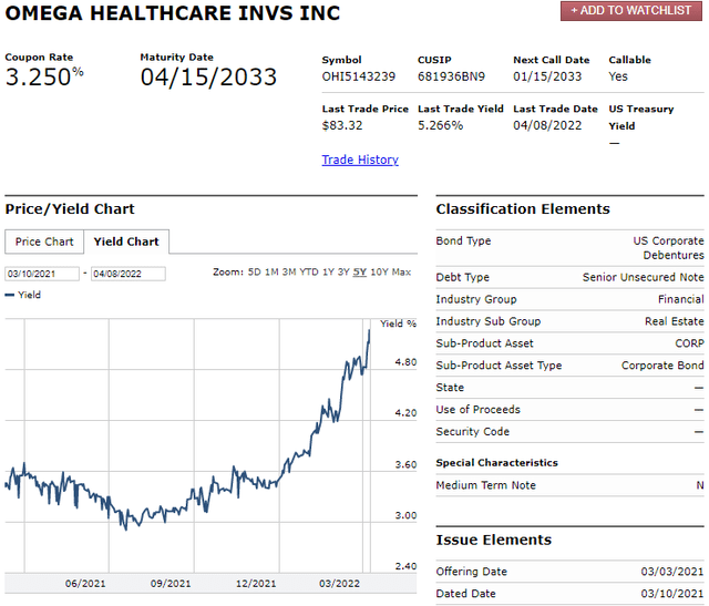 OHI price/yield chart