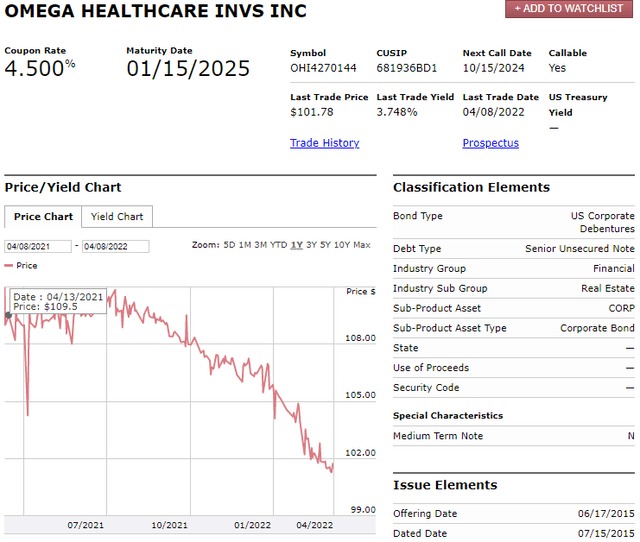 Omega Healthcare Investors price/yield chart