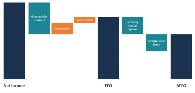 REITs Net Income, FFO and AFFO