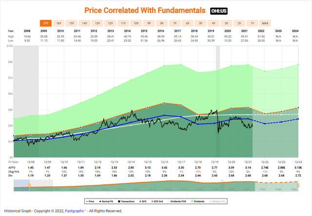 OHI stock forecast