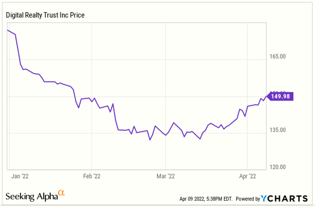 Digital Realty stock price chart