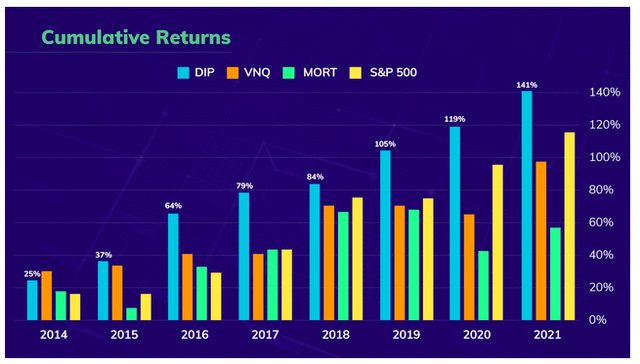 VNQ vs S&P 500 returns