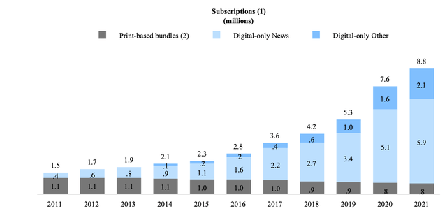 New York Times subscriber trends