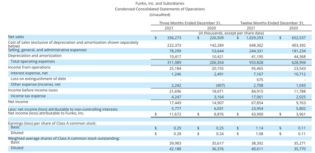 Funko Q4 results