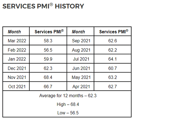 March 2022 Services PMI trends