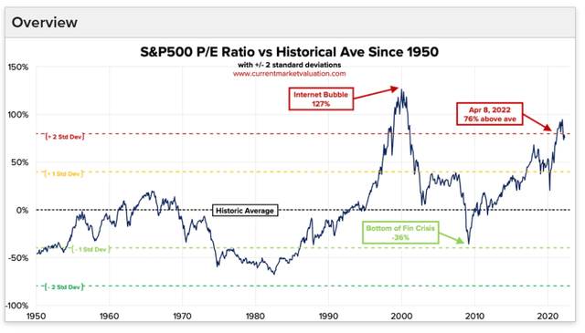 S&P 500 current stock market valuation
