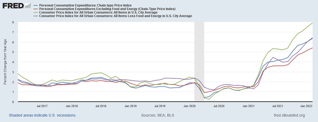 Y/Y percent changedin PCE and CPI total and core price indexes