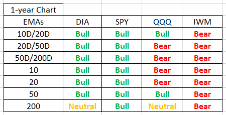 EMAs of 4 main ETFs