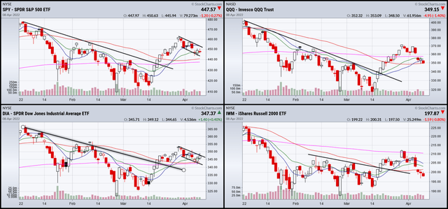 YTD SPY, QQQ, DIA, and IWM