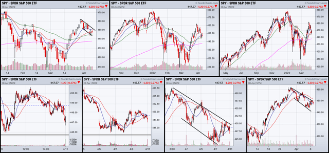 SPY: (lower) 1,5,10, and 30-day charts (upper); 3, 6, and12 month charts