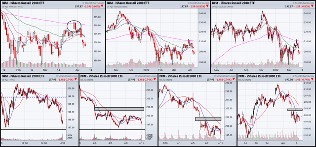 (lower) 1, 5, 10, and 30-day charts; (upper) 3, 6, and 12-month charts