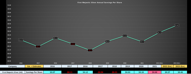 First Majestic Silver - Earnings Trend & Earnings Estimates