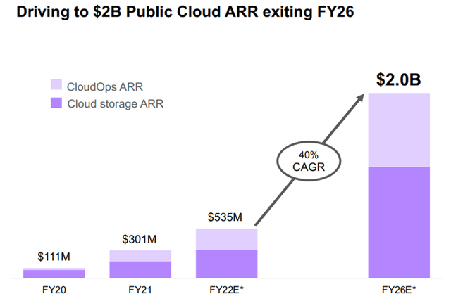 NetApp Public Cloud ARR
