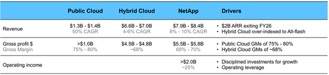 NetApp Financial Targets