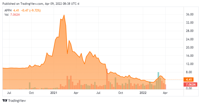 APPH - Stock Chart